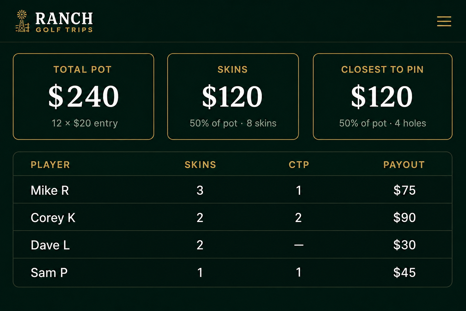 Scoring screen showing the total pot, skins and closest-to-pin pools, and a per-player payout table